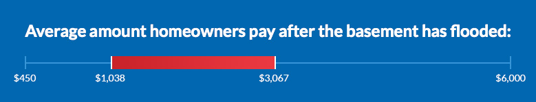 cost of a flooded basement cost of a flooded basement