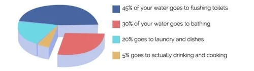 water usage pie chart water usage pie chart