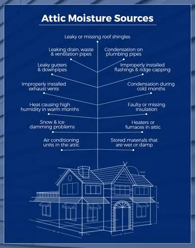 attic moisture sources diagram attic moisture sources diagram