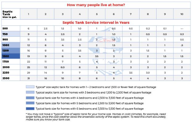 How often should a septic tank be pumped out? Chart How often should a septic tank be pumped out? Chart