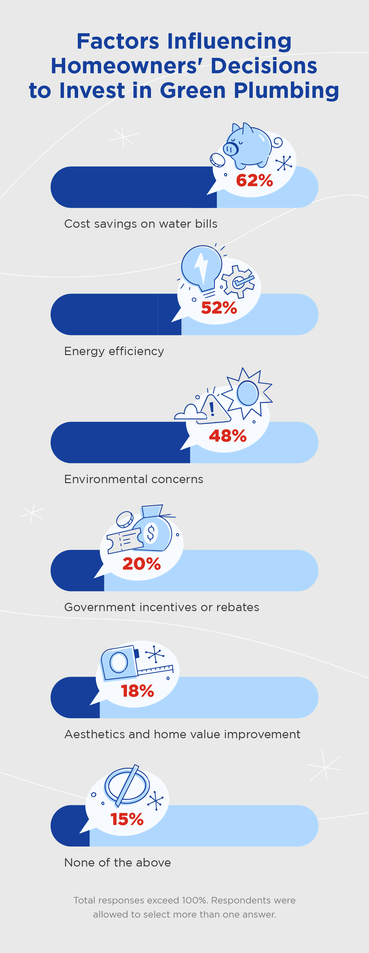 Data visualization of the factors influencing homeowners&rsquo; decisions to invest in green plumbing.