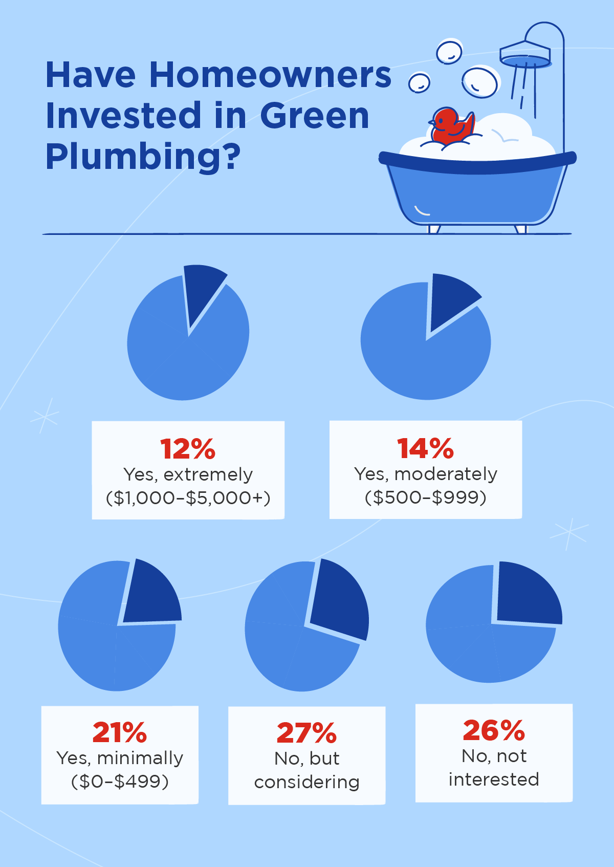 Data visualization of what percentage of homeowners have invested in green plumbing and the dollar amount they&rsquo;ve invested.